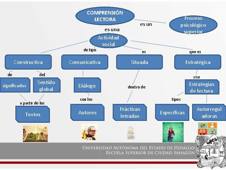 COMPRENSIÓN LECTORA de tipo Constructiva de es una Actividad social Comunicativa Proceso psicológico superior