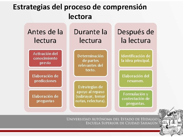 Estrategias del proceso de comprensión lectora Antes de la lectura Activación del conocimiento previo