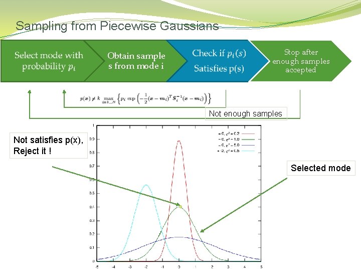 Sampling from Piecewise Gaussians Obtain sample s from mode i Stop after enough samples