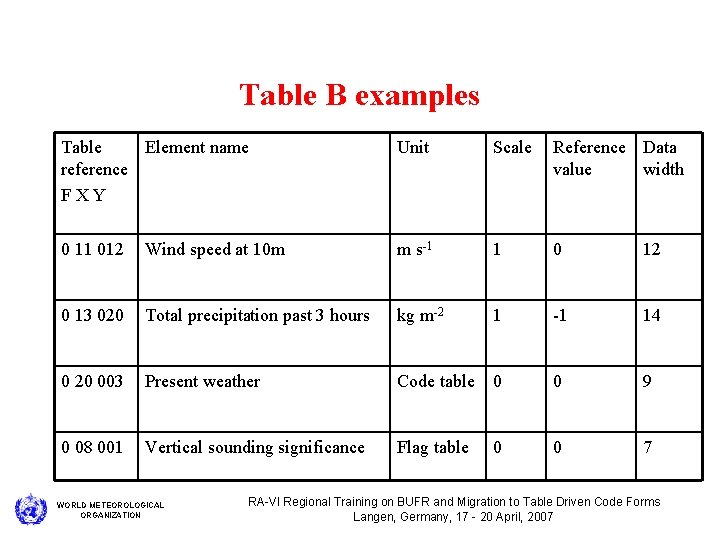 Table B examples Table Element name reference FXY Unit Scale Reference Data value width