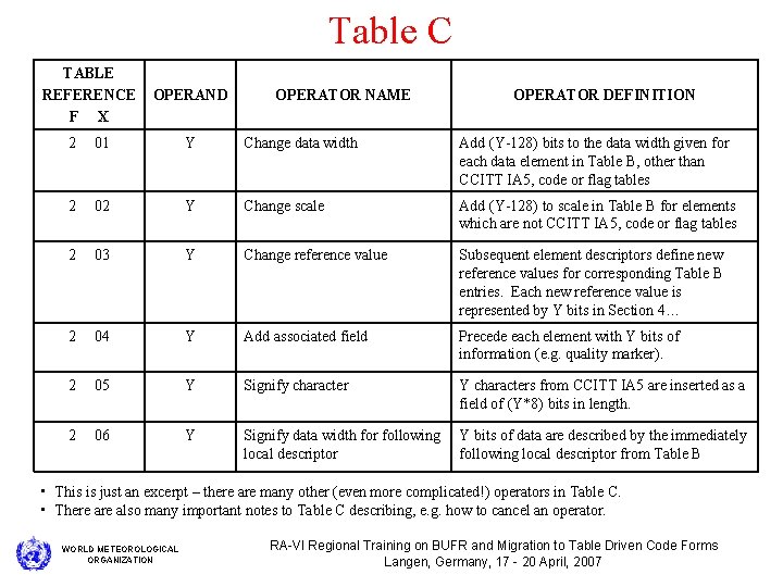 Table C TABLE REFERENCE F X OPERAND OPERATOR NAME OPERATOR DEFINITION 2 01 Y
