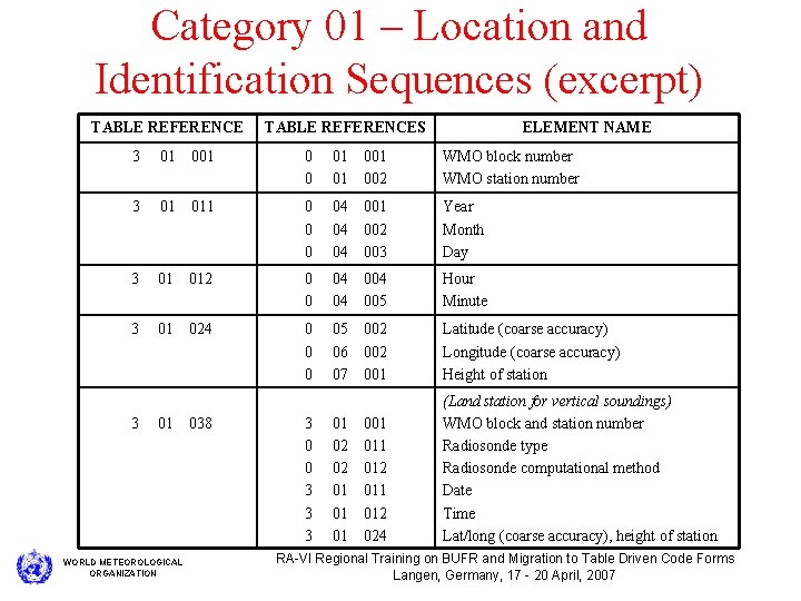 Category 01 – Location and Identification Sequences (excerpt) TABLE REFERENCES ELEMENT NAME 3 01