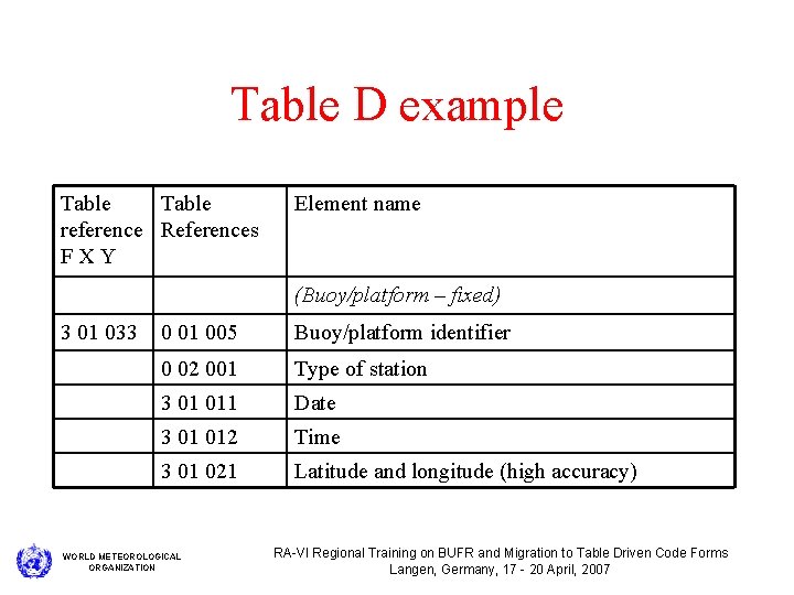 Table D example Table reference References FXY Element name (Buoy/platform – fixed) 3 01
