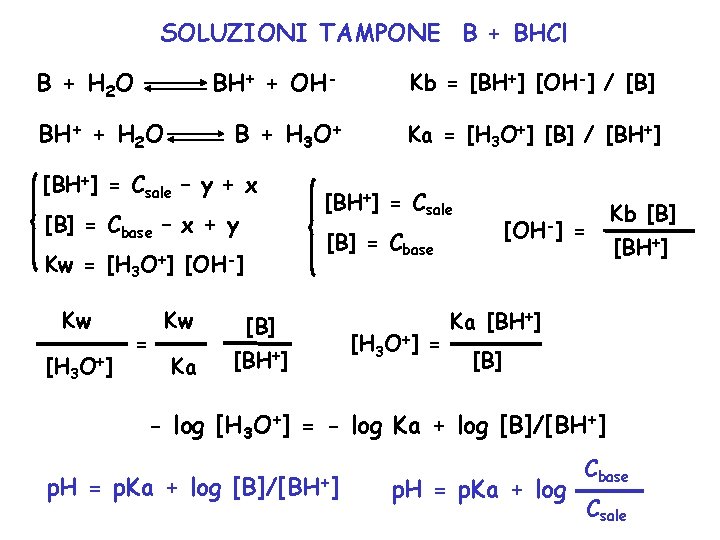 SOLUZIONI TAMPONE B + BHCl B + H 2 O BH+ + OH- Kb