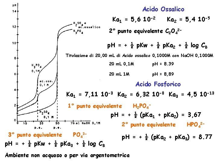 Acido Ossalico Ka 1 = 5, 6 10 -2 Ka 2 = 5, 4