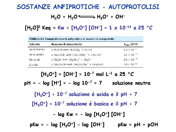 SOSTANZE ANFIPROTICHE - AUTOPROTOLISI H 2 O + H 2 O H 3 O+