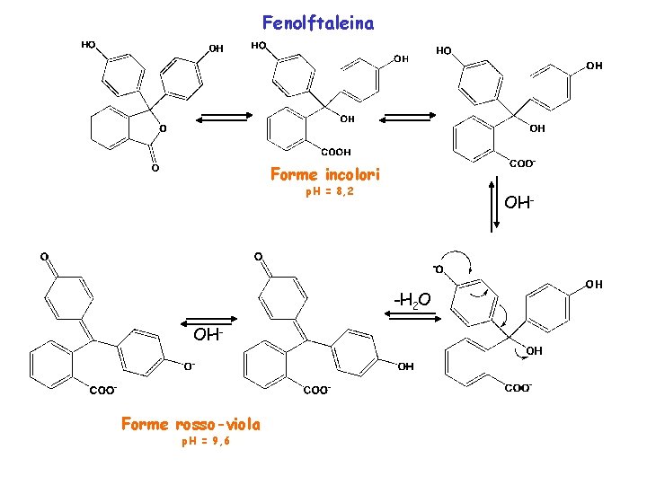 Fenolftaleina Forme incolori p. H = 8, 2 OH- -H 2 O OH- Forme