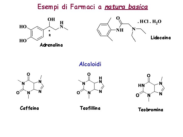 Esempi di Farmaci a natura basica R Lidocaina Adrenalina Alcaloidi Caffeina Teofillina Teobromina 