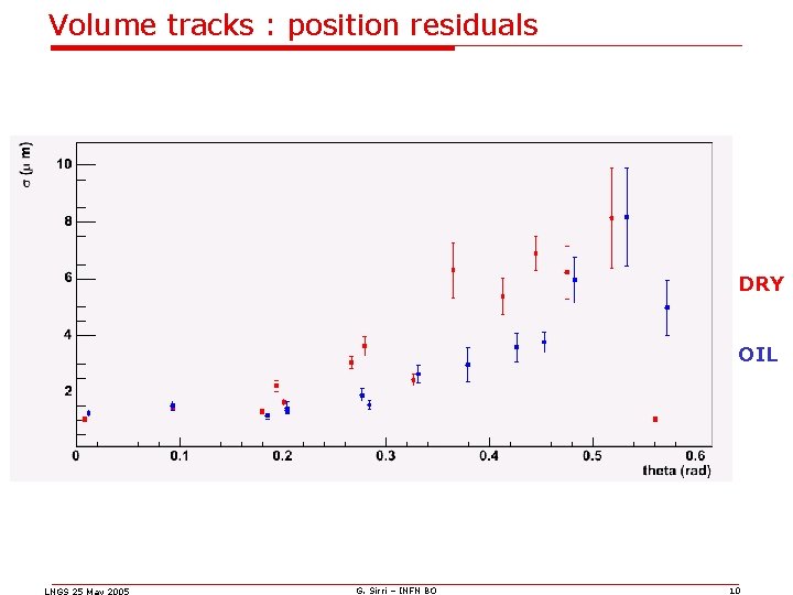 Volume tracks : position residuals DRY OIL LNGS 25 May 2005 G. Sirri –