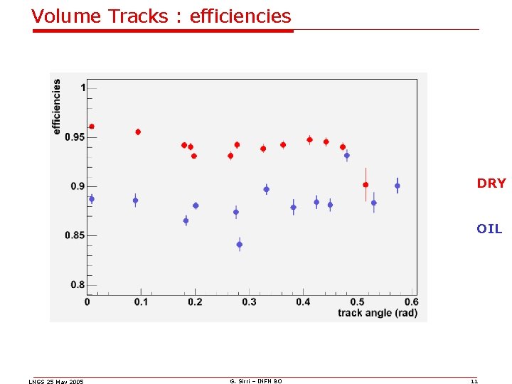 Volume Tracks : efficiencies DRY OIL LNGS 25 May 2005 G. Sirri – INFN