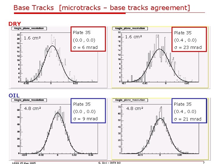 Base Tracks [microtracks – base tracks agreement] DRY Plate 35 1. 6 cm² (0.
