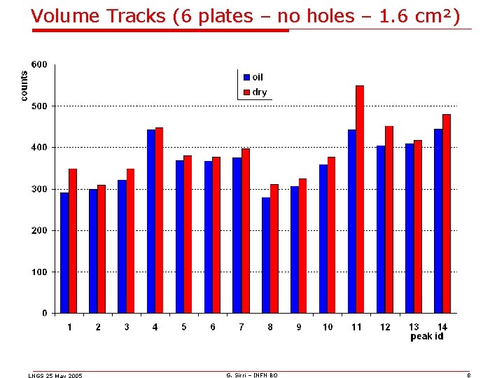 Volume Tracks (6 plates – no holes – 1. 6 cm²) LNGS 25 May