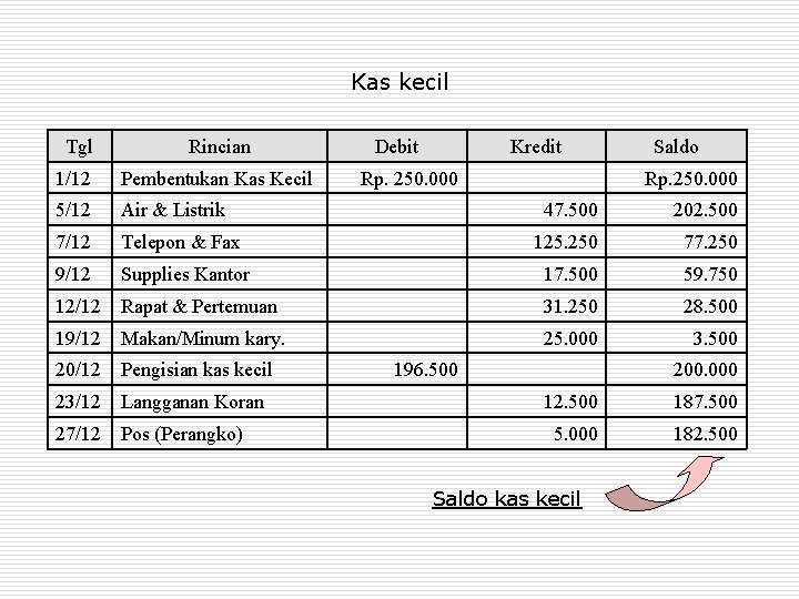 Kas kecil Tgl Rincian 1/12 Pembentukan Kas Kecil 5/12 Air & Listrik 7/12 9/12 Kas kecil Tgl Rincian 1/12 Pembentukan Kas Kecil 5/12 Air & Listrik 7/12 9/12
