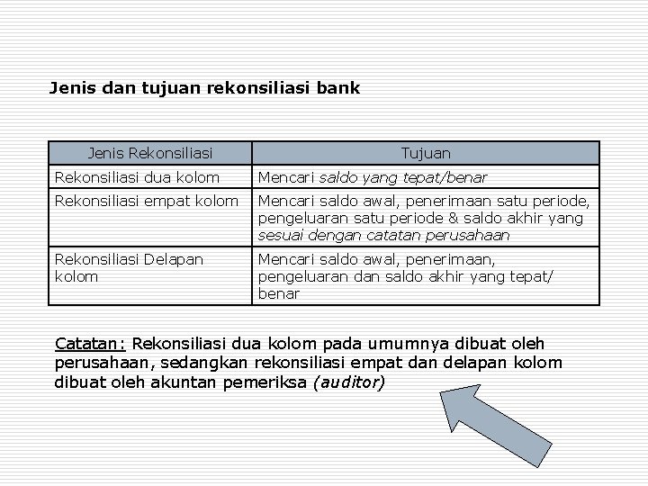 Jenis dan tujuan rekonsiliasi bank Jenis Rekonsiliasi Tujuan Rekonsiliasi dua kolom Mencari saldo yang