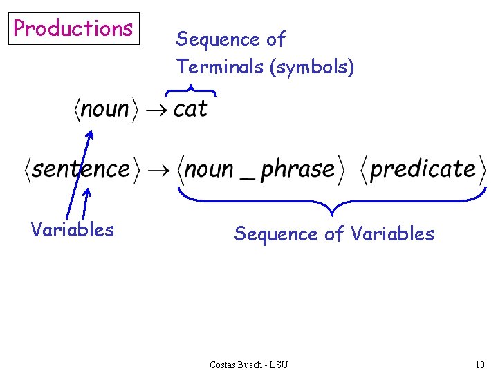 Productions Variables Sequence of Terminals (symbols) Sequence of Variables Costas Busch - LSU 10