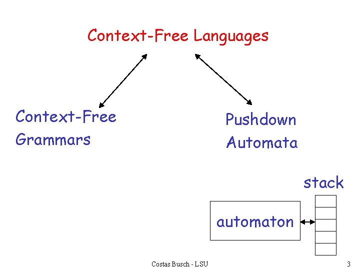 Context-Free Languages Context-Free Grammars Pushdown Automata stack automaton Costas Busch - LSU 3 