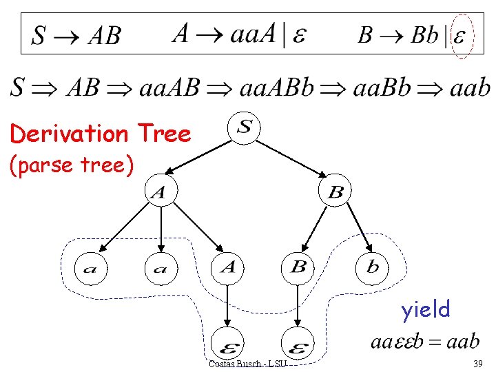 Derivation Tree (parse tree) yield Costas Busch - LSU 39 