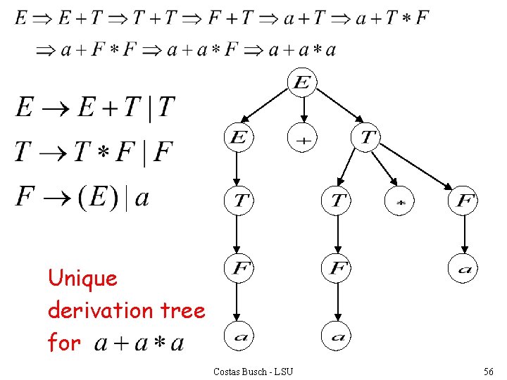 Unique derivation tree for Costas Busch - LSU 56 