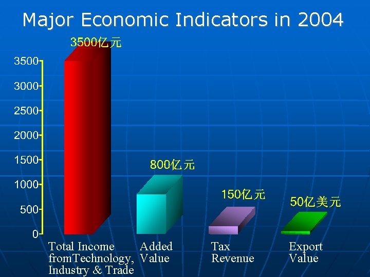 Major Economic Indicators in 2004 Added Total Income from. Technology, Value Industry & Trade