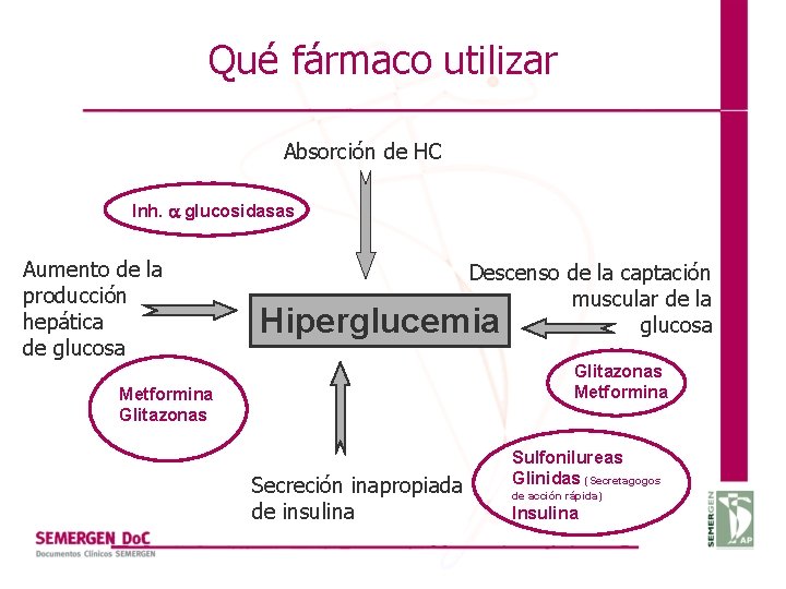 Qué fármaco utilizar Absorción de HC Inh. glucosidasas Aumento de la producción hepática de