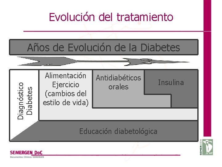 Evolución del tratamiento Diagnóstico Diabetes Años de Evolución de la Diabetes Alimentación Antidiabéticos Ejercicio