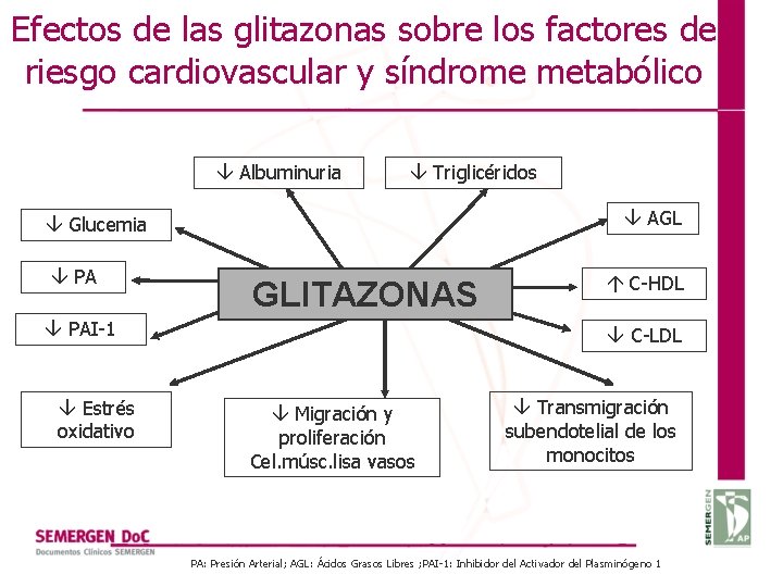 Efectos de las glitazonas sobre los factores de riesgo cardiovascular y síndrome metabólico Albuminuria