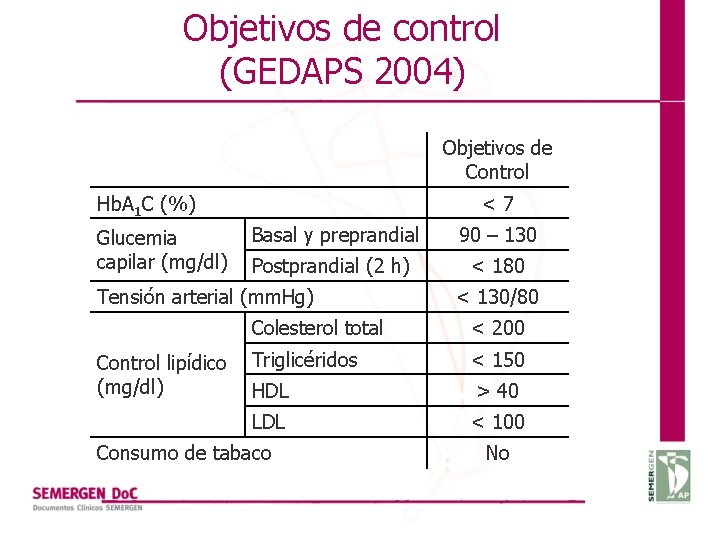 Objetivos de control (GEDAPS 2004) Objetivos de Control Hb. A 1 C (%) Glucemia