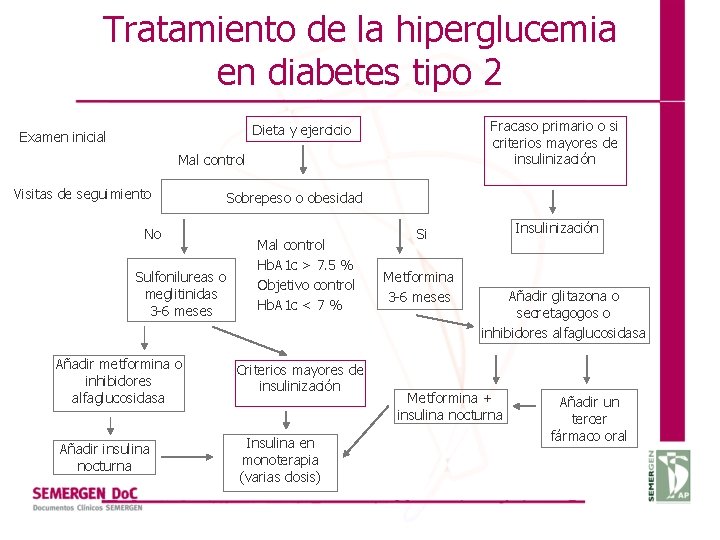 Tratamiento de la hiperglucemia en diabetes tipo 2 Fracaso primario o si criterios mayores
