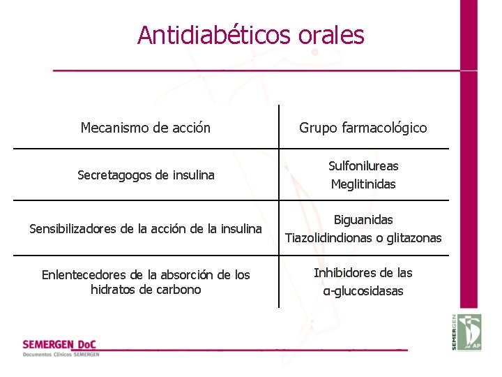 Antidiabéticos orales Mecanismo de acción Grupo farmacológico Secretagogos de insulina Sulfonilureas Meglitinidas Sensibilizadores de
