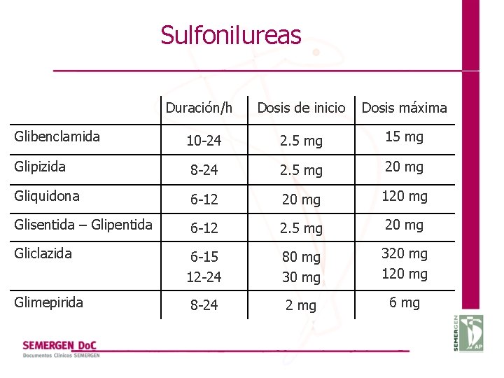 Sulfonilureas Duración/h Dosis de inicio Dosis máxima Glibenclamida 10 -24 2. 5 mg 15