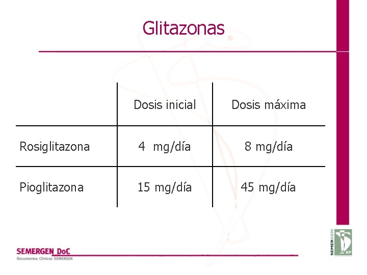 Glitazonas Dosis inicial Dosis máxima Rosiglitazona 4 mg/día 8 mg/día Pioglitazona 15 mg/día 45