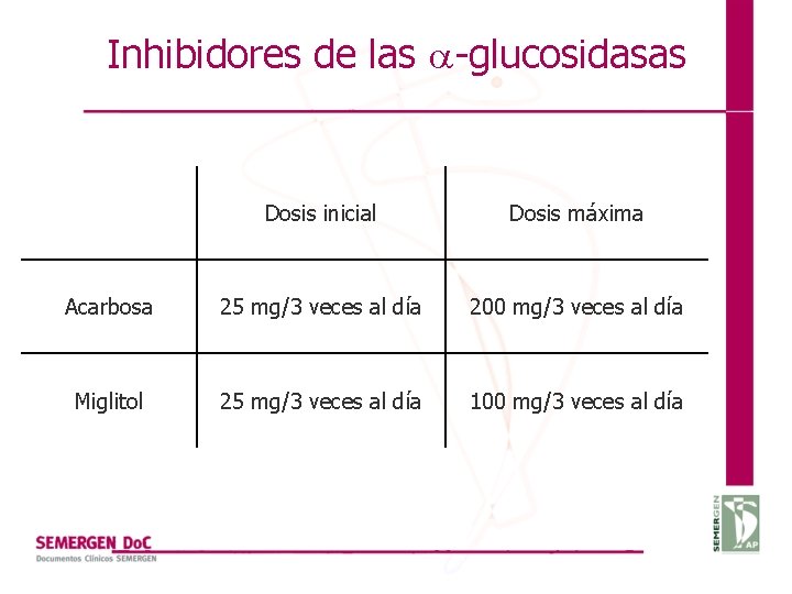 Inhibidores de las a-glucosidasas Dosis inicial Dosis máxima Acarbosa 25 mg/3 veces al día