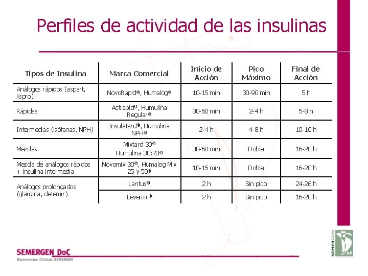 Perfiles de actividad de las insulinas Tipos de Insulina Análogos rápidos (aspart, lispro) Rápidas