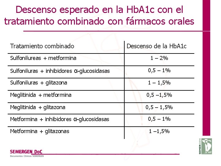 Descenso esperado en la Hb. A 1 c con el tratamiento combinado con fármacos