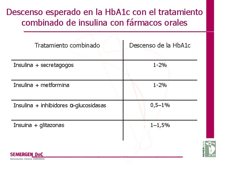 Descenso esperado en la Hb. A 1 c con el tratamiento combinado de insulina