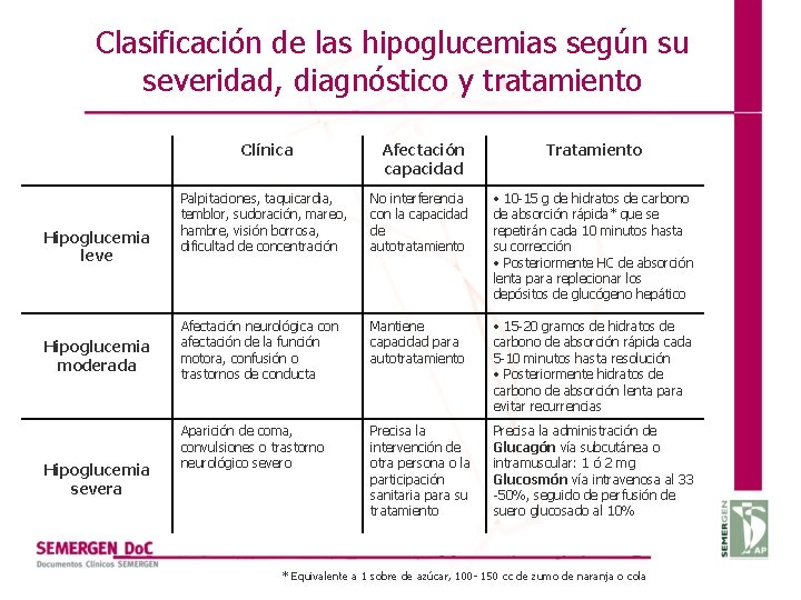 Clasificación de las hipoglucemias según su severidad, diagnóstico y tratamiento Clínica Hipoglucemia leve Hipoglucemia