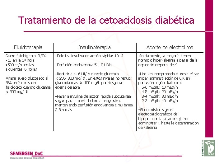 Tratamiento de la cetoacidosis diabética Fluidoterapia Suero fisiológico al 0, 9%: 1 L en