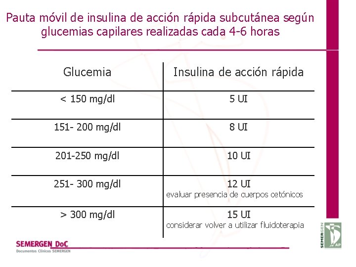 Pauta móvil de insulina de acción rápida subcutánea según glucemias capilares realizadas cada 4