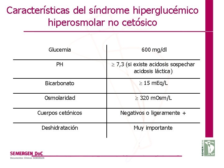 Características del síndrome hiperglucémico hiperosmolar no cetósico Glucemia 600 mg/dl PH 7, 3 (si