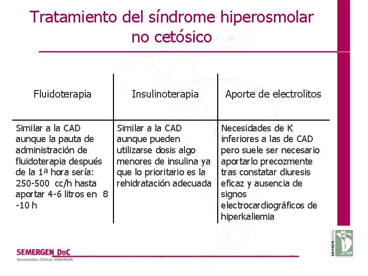 Tratamiento del síndrome hiperosmolar no cetósico Fluidoterapia Insulinoterapia Similar a la CAD aunque la