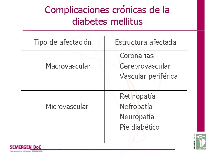 Complicaciones crónicas de la diabetes mellitus Tipo de afectación Estructura afectada Macrovascular Coronarias Cerebrovascular