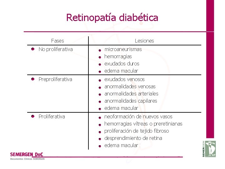 Retinopatía diabética Fases Lesiones No proliferativa microaneurismas hemorragias exudados duros edema macular Preproliferativa exudados