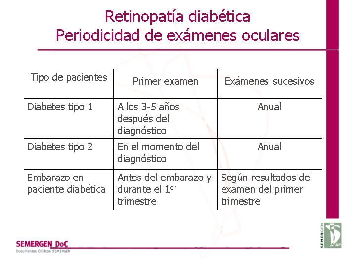Retinopatía diabética Periodicidad de exámenes oculares Tipo de pacientes Primer examen Exámenes sucesivos Diabetes
