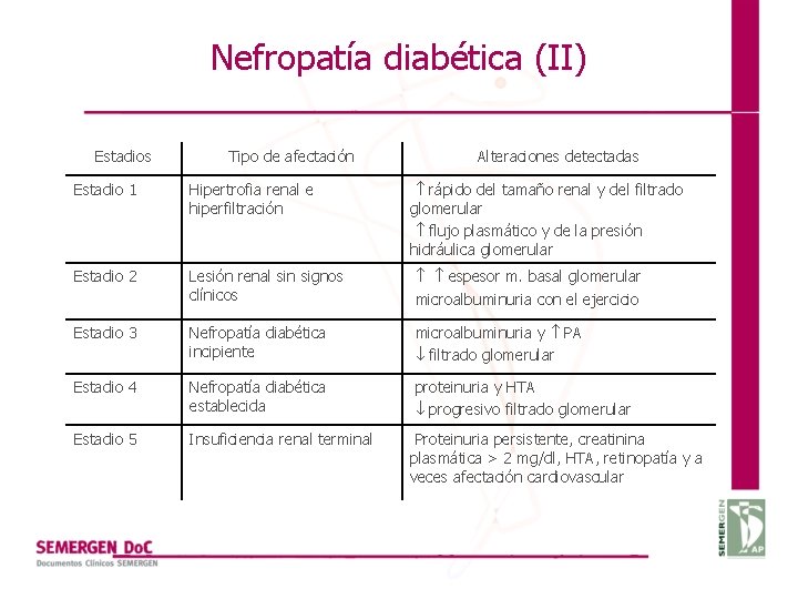 Nefropatía diabética (II) Estadios Tipo de afectación Alteraciones detectadas rápido del tamaño renal y