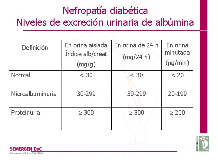 Nefropatía diabética Niveles de excreción urinaria de albúmina Definición En orina aislada Índice alb/creat