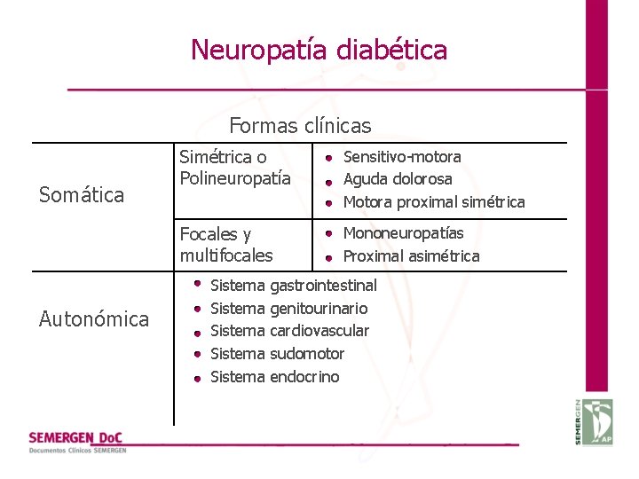 Neuropatía diabética Formas clínicas Somática Autonómica Simétrica o Polineuropatía Sensitivo-motora Aguda dolorosa Motora proximal