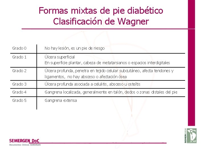 Formas mixtas de pie diabético Clasificación de Wagner Grado 0 No hay lesión, es