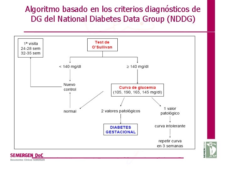 Algoritmo basado en los criterios diagnósticos de DG del National Diabetes Data Group (NDDG)