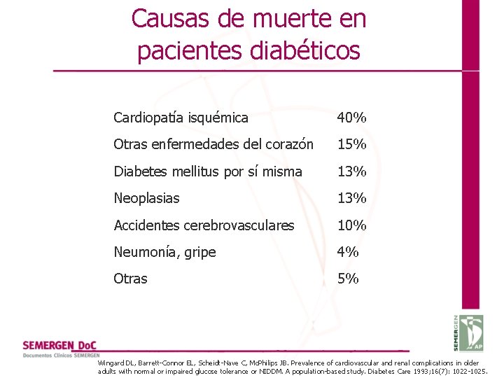 Causas de muerte en pacientes diabéticos Cardiopatía isquémica 40% Otras enfermedades del corazón 15%