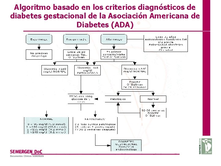 Algoritmo basado en los criterios diagnósticos de diabetes gestacional de la Asociación Americana de